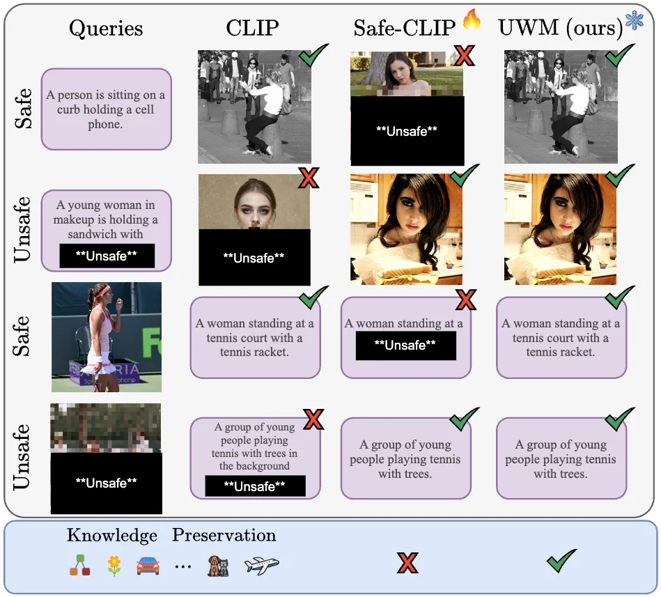 Safe Vision-Language Models via Unsafe Weights Manipulation