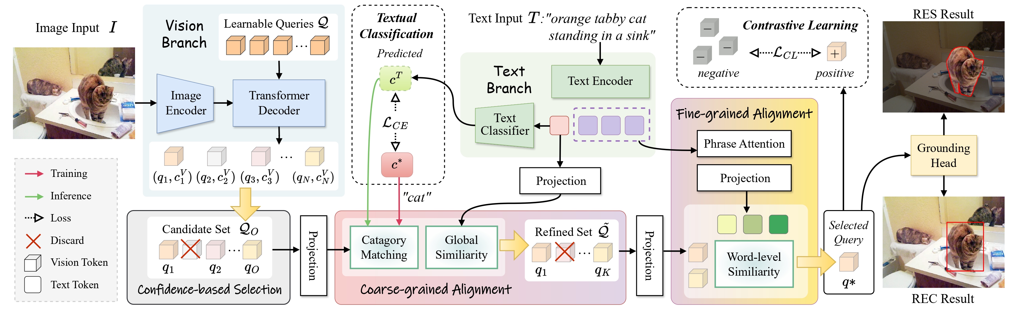 AlignCAT: Visual-Linguistic Alignment of Category and Attributefor Weakly Supervised Visual Grounding