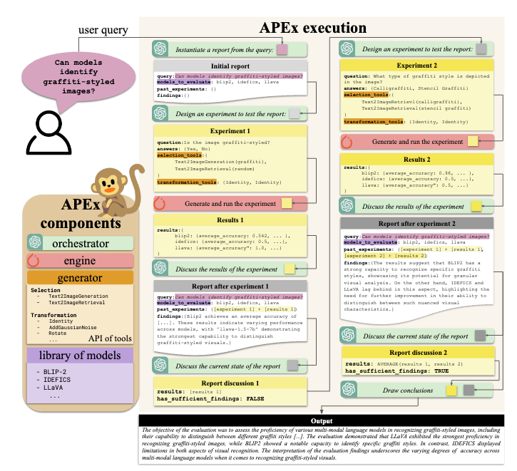 Automatic benchmarking of large multimodal models via iterative experiment programming