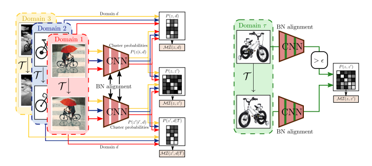 Learning to Cluster under Domain Shift