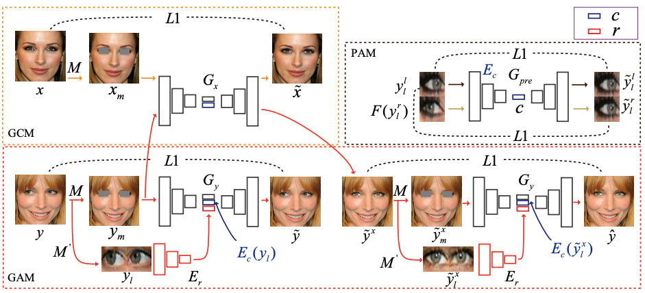 Dual In-painting Model for Unsupervised Gaze Correction and Animation in the Wild