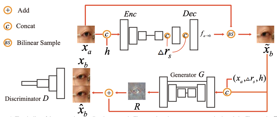 Coarse-to-Fine Gaze Redirection with Numerical and Pictorial Guidance