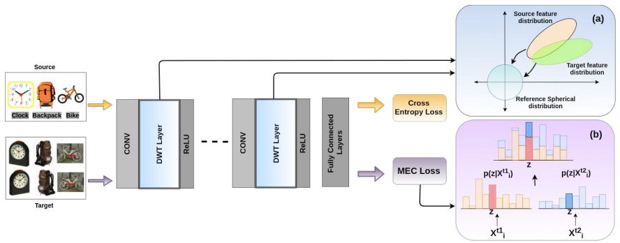 Unsupervised domain adaptation using feature-whitening and consensus loss