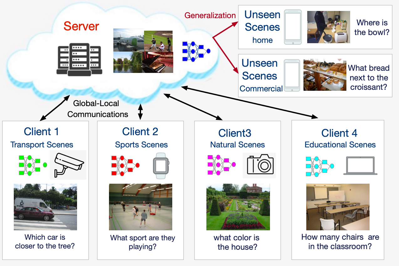 FedVQA: Personalized Federated Visual Question Answering over Heterogeneous Scenes