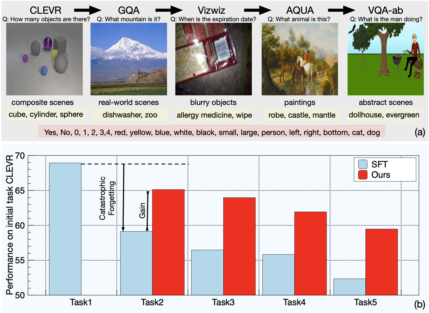 Multi-Domain Lifelong Visual Question Answering via Self-Critical Distillation