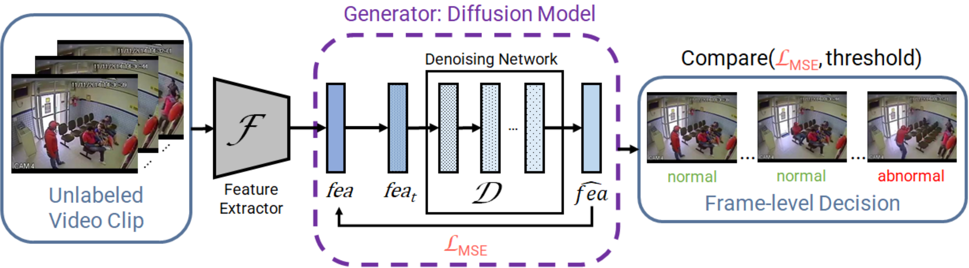 Exploring Diffusion Models for Unsupervised Video Anomaly Detection