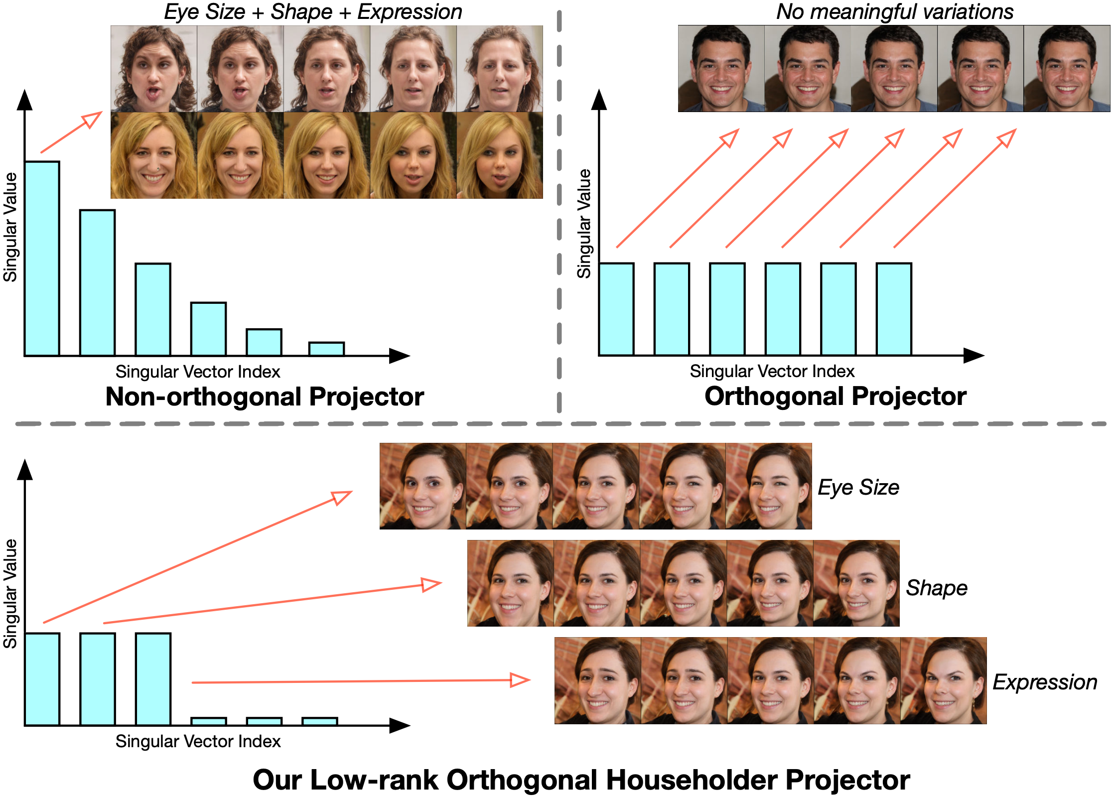 Householder Projector for Unsupervised Latent Semantics Discovery