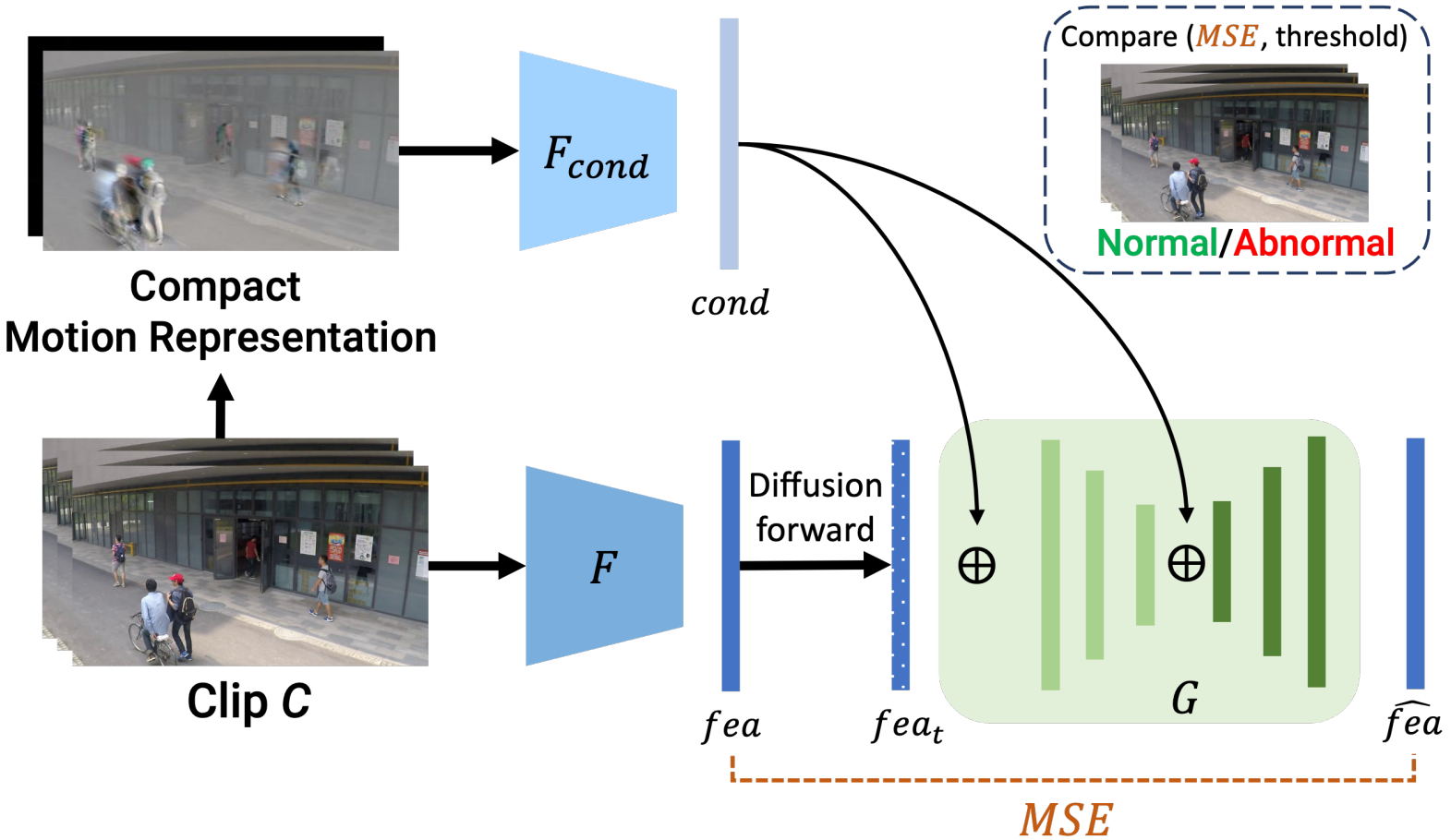 Unsupervised Video Anomaly Detection with Diffusion Models Conditioned on Compact Motion Representations