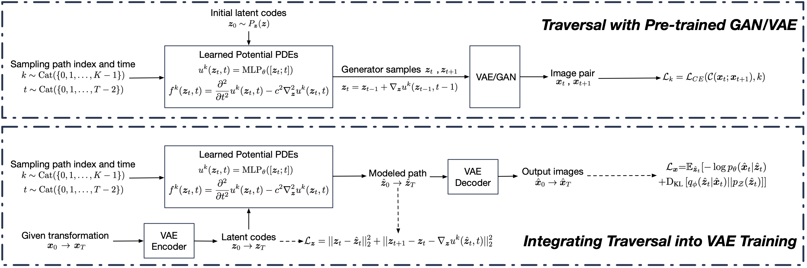 Latent Traversals in Generative Models as Potential Flows