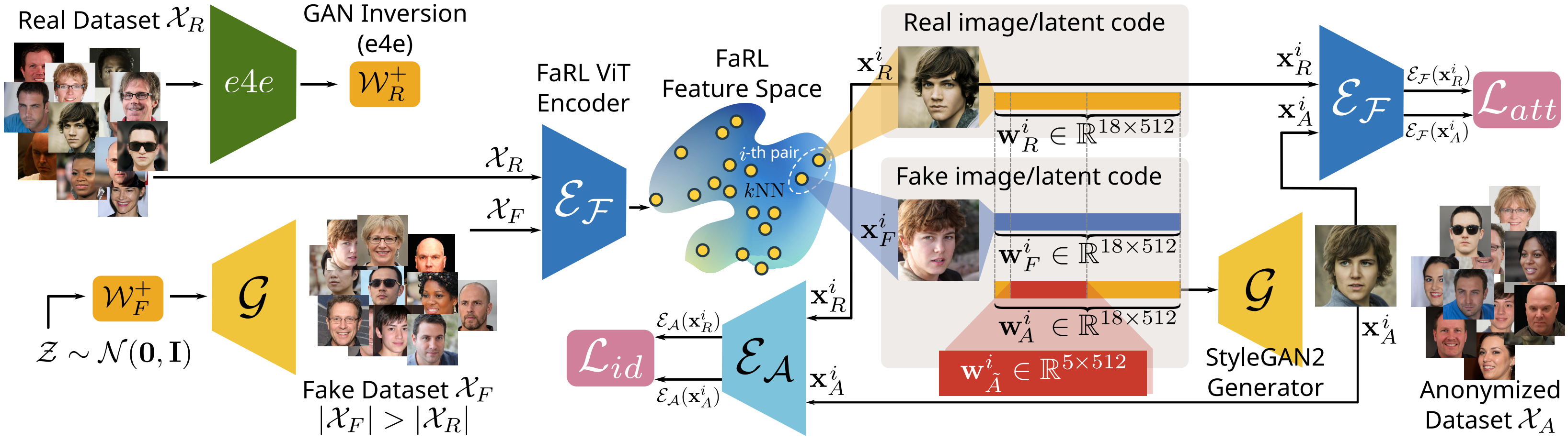 Attribute-preserving Face Dataset Anonymization via Latent Code Optimization 