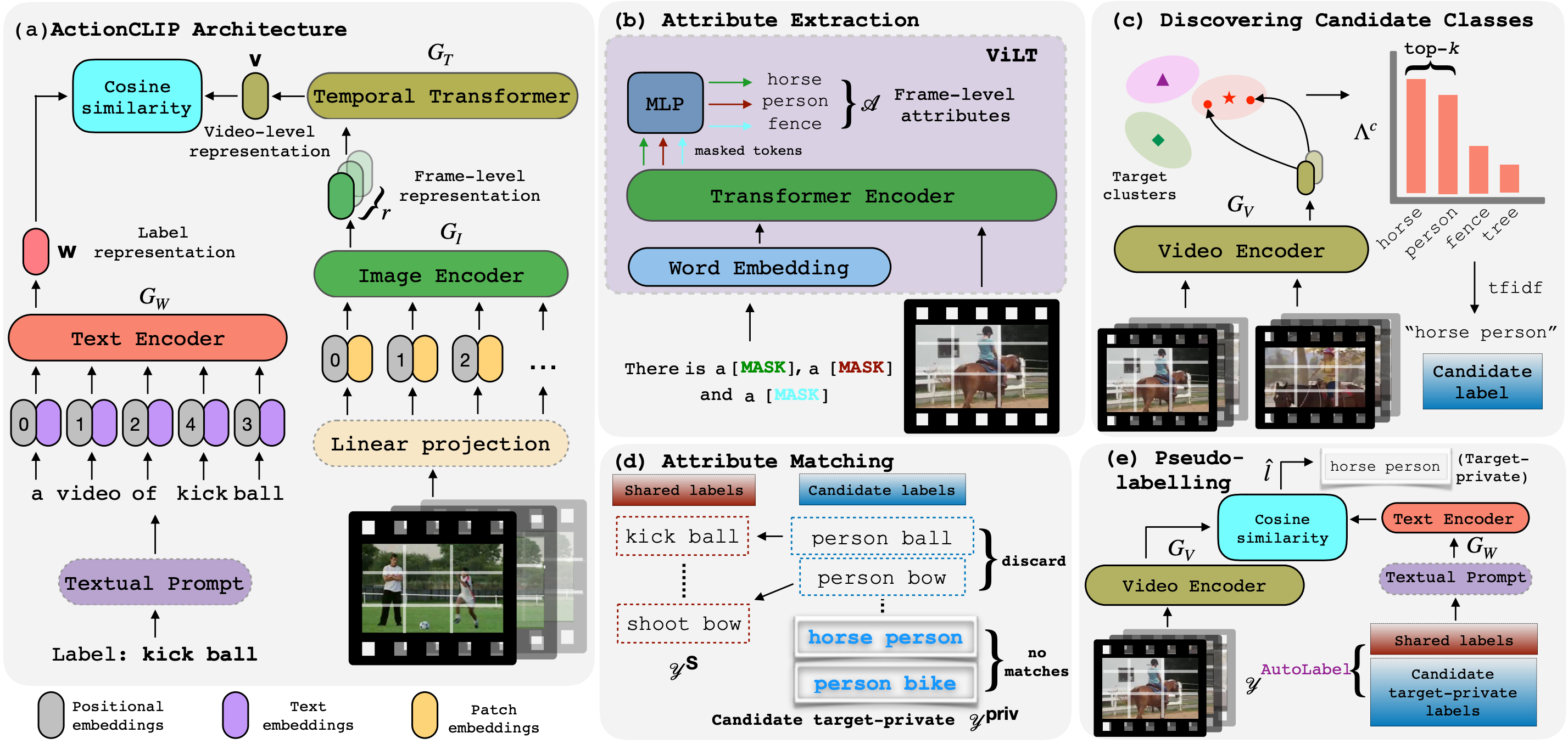 AutoLabel: CLIP-based framework for Open-set Video Domain Adaptation 