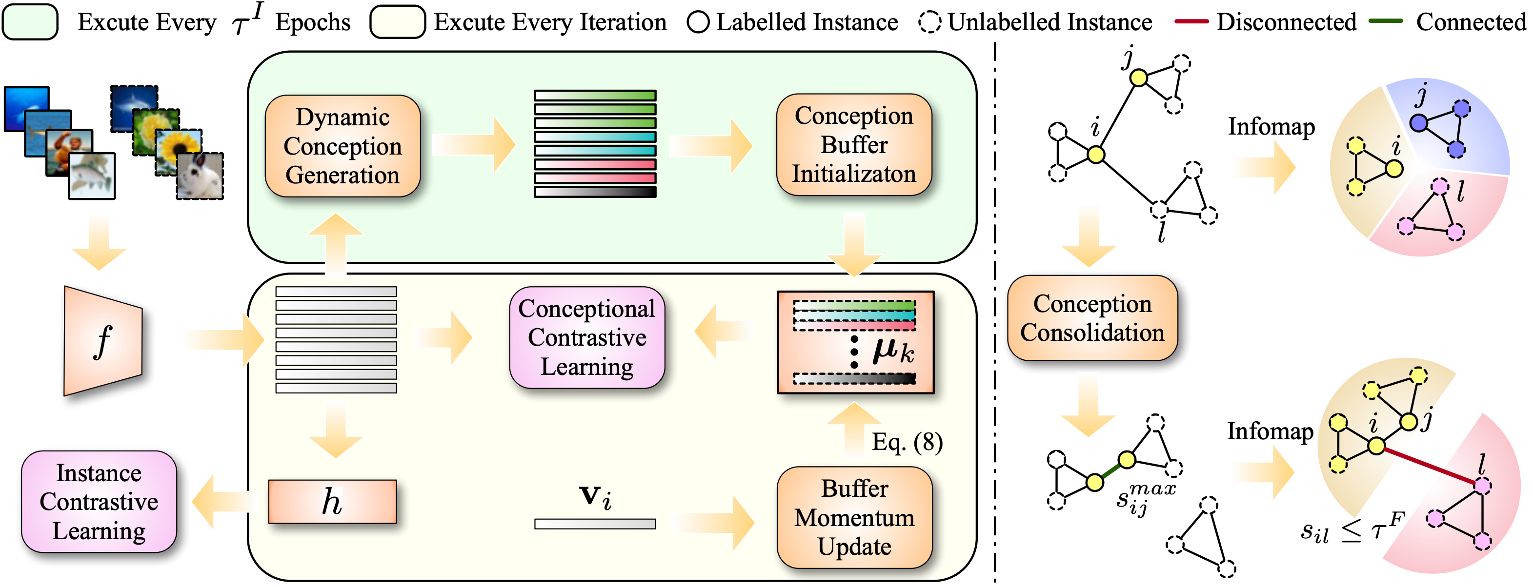 Dynamic Conceptional Contrastive Learning for Generalized Category Discovery