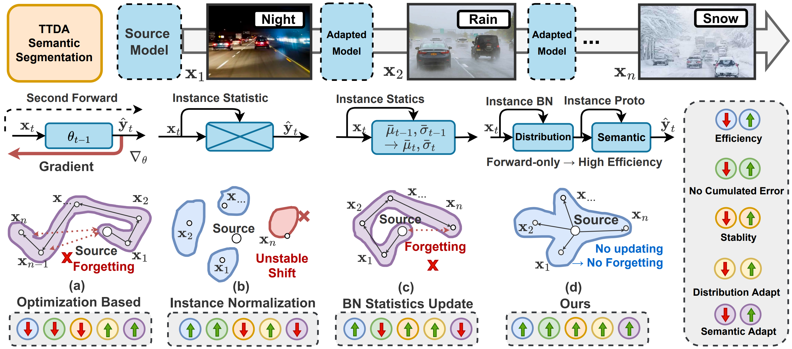 Dynamically Instance-Guided Adaptation: A Backward-Free Approach for Test-Time Domain Adaptive Semantic Segmentation