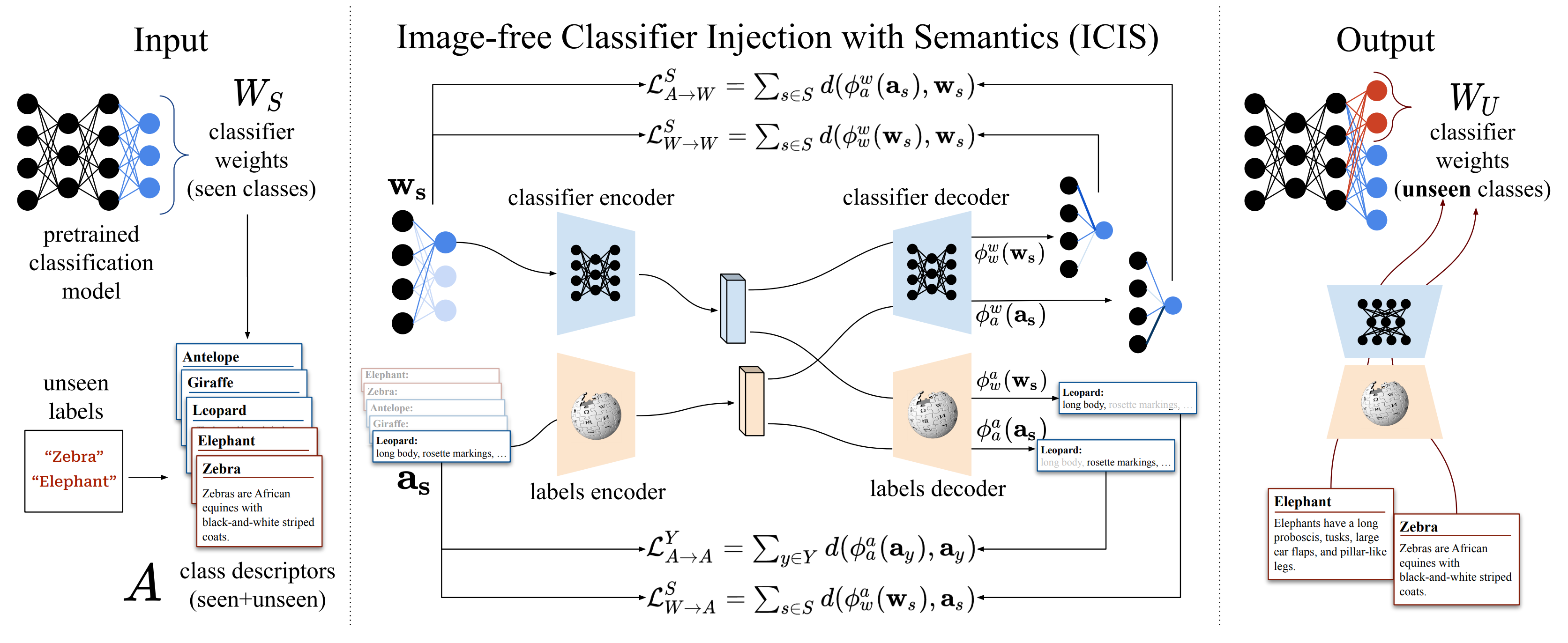 Image-free Classifier Injection for Zero-Shot Classification