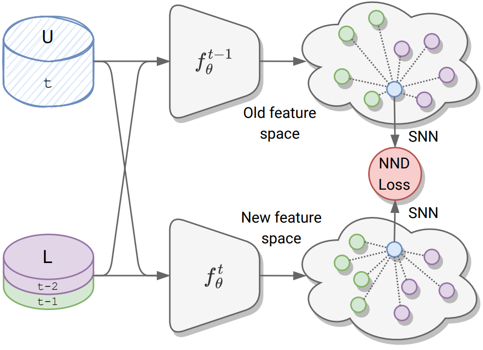 A soft nearest-neighbor framework for continual semi-supervised learning