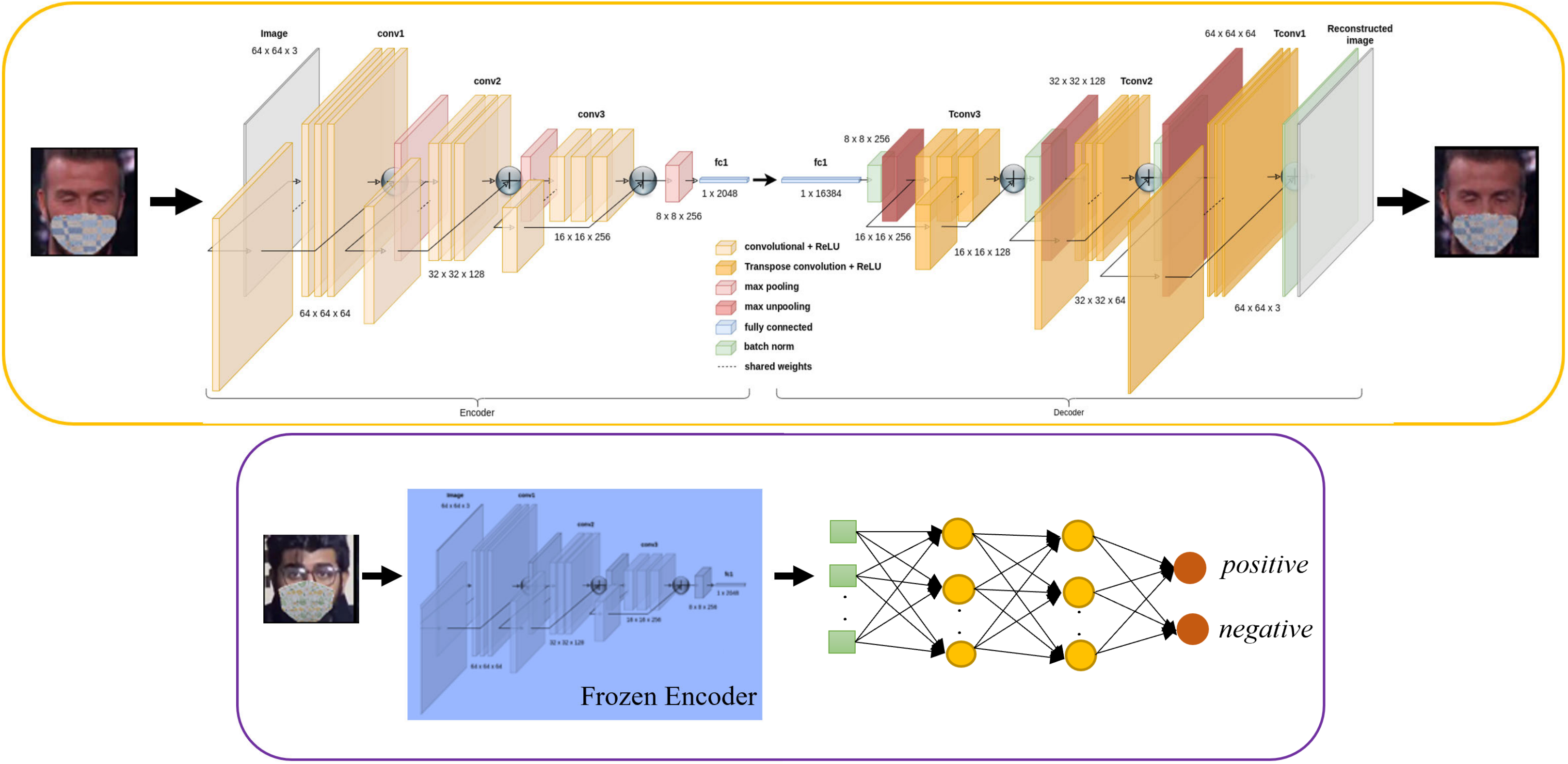 Unleashing the Transferability Power of Unsupervised Pre-Training for Emotion Recognition in Masked and Unmasked Facial Images