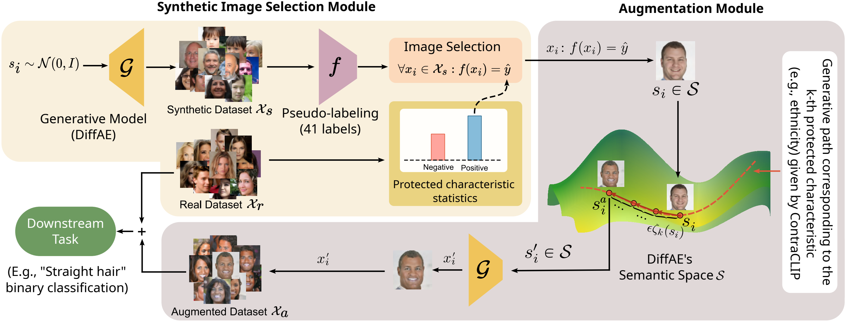 Improving Fairness using Vision-Language Driven Image Augmentation