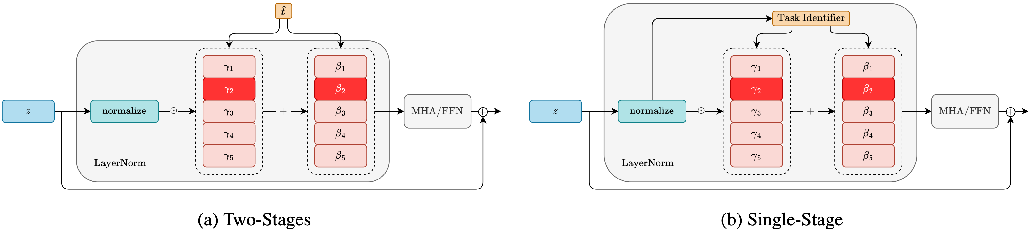 On the Effectiveness of LayerNorm Tuning for Continual Learning in Vision Transformers