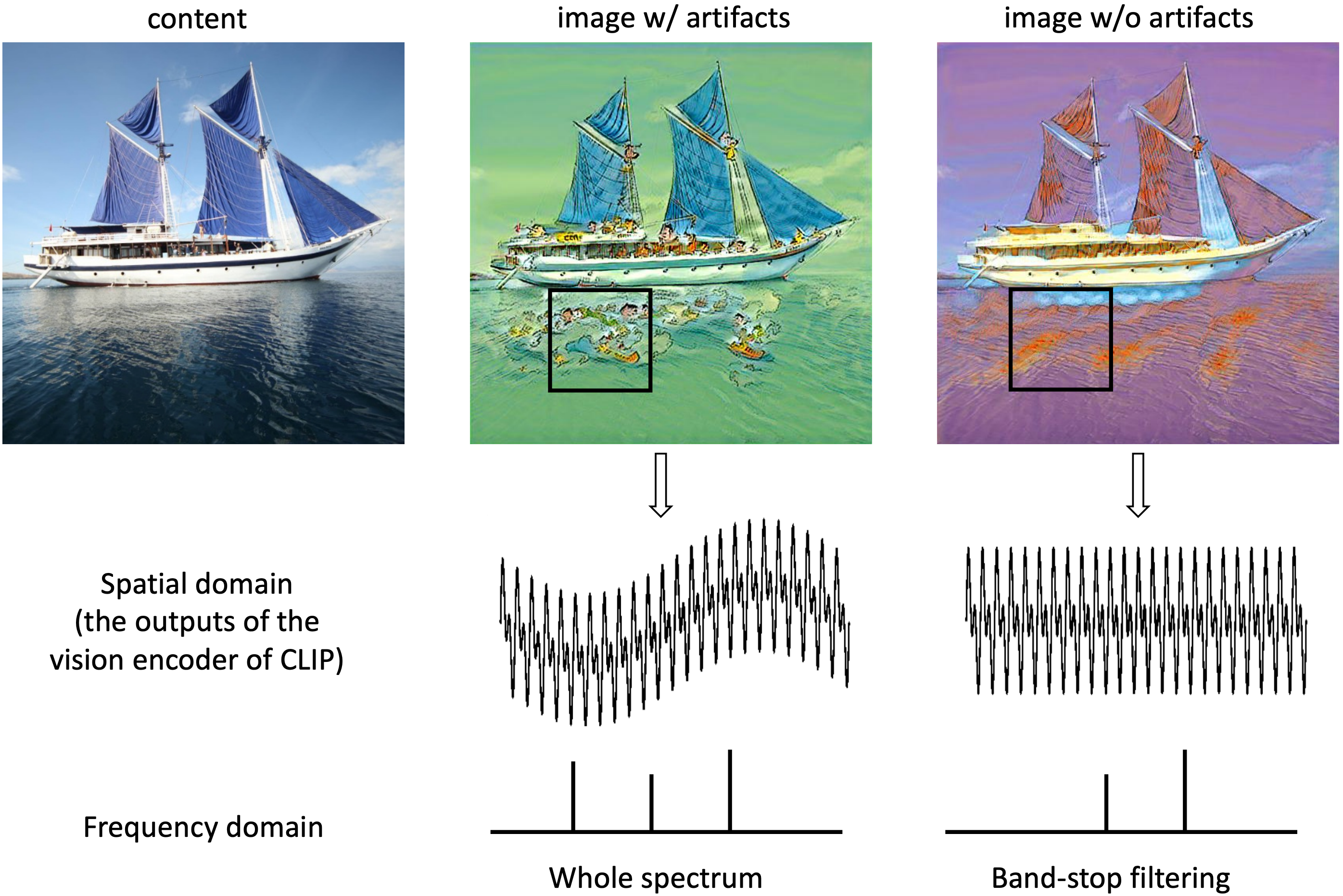 SpectralCLIP: Preventing Artifacts in Text-Guided Style Transfer from a Spectral Perspective