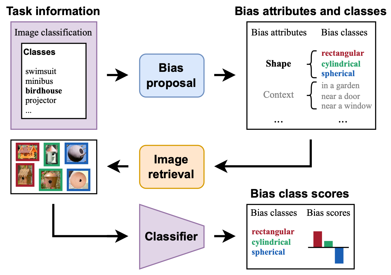 Classifier-to-Bias: Toward Unsupervised Automatic Bias Detection for Visual Classifiers