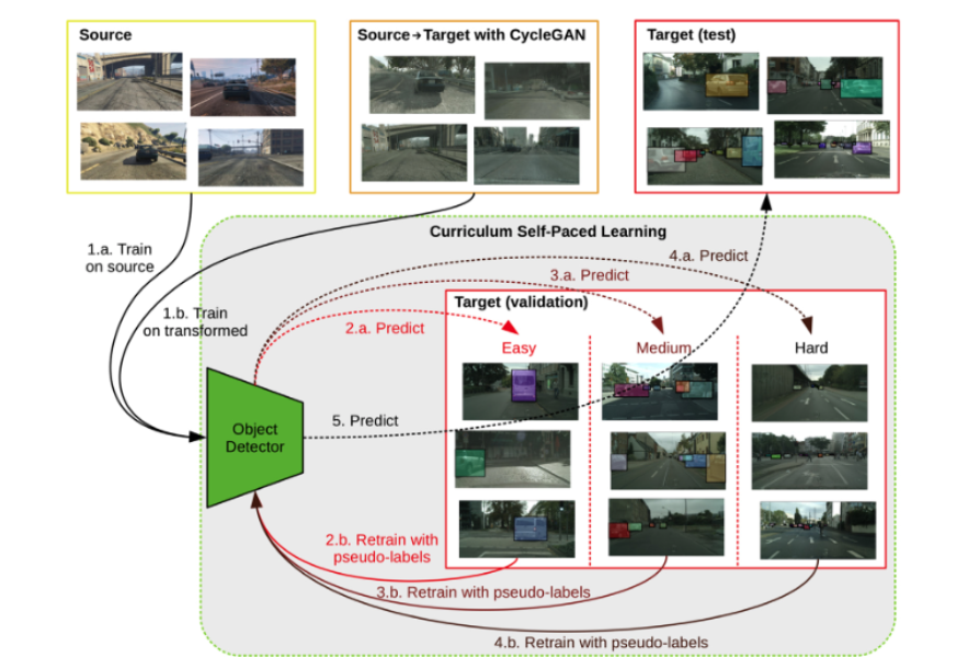 Curriculum self-paced learning for cross-domain object detection