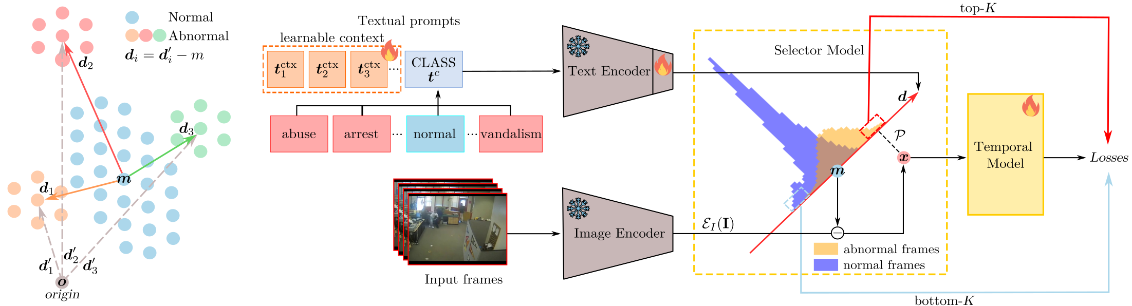 Delving into CLIP latent space for Video Anomaly Recognition