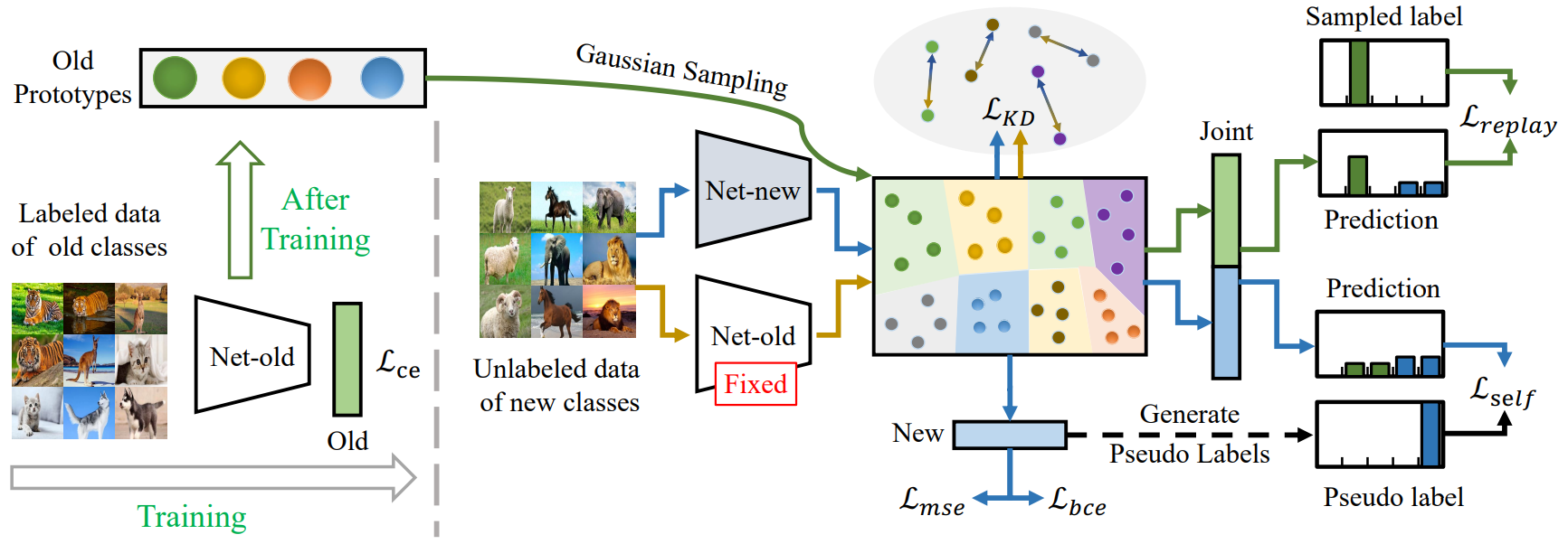 Class-incremental Novel Class Discovery