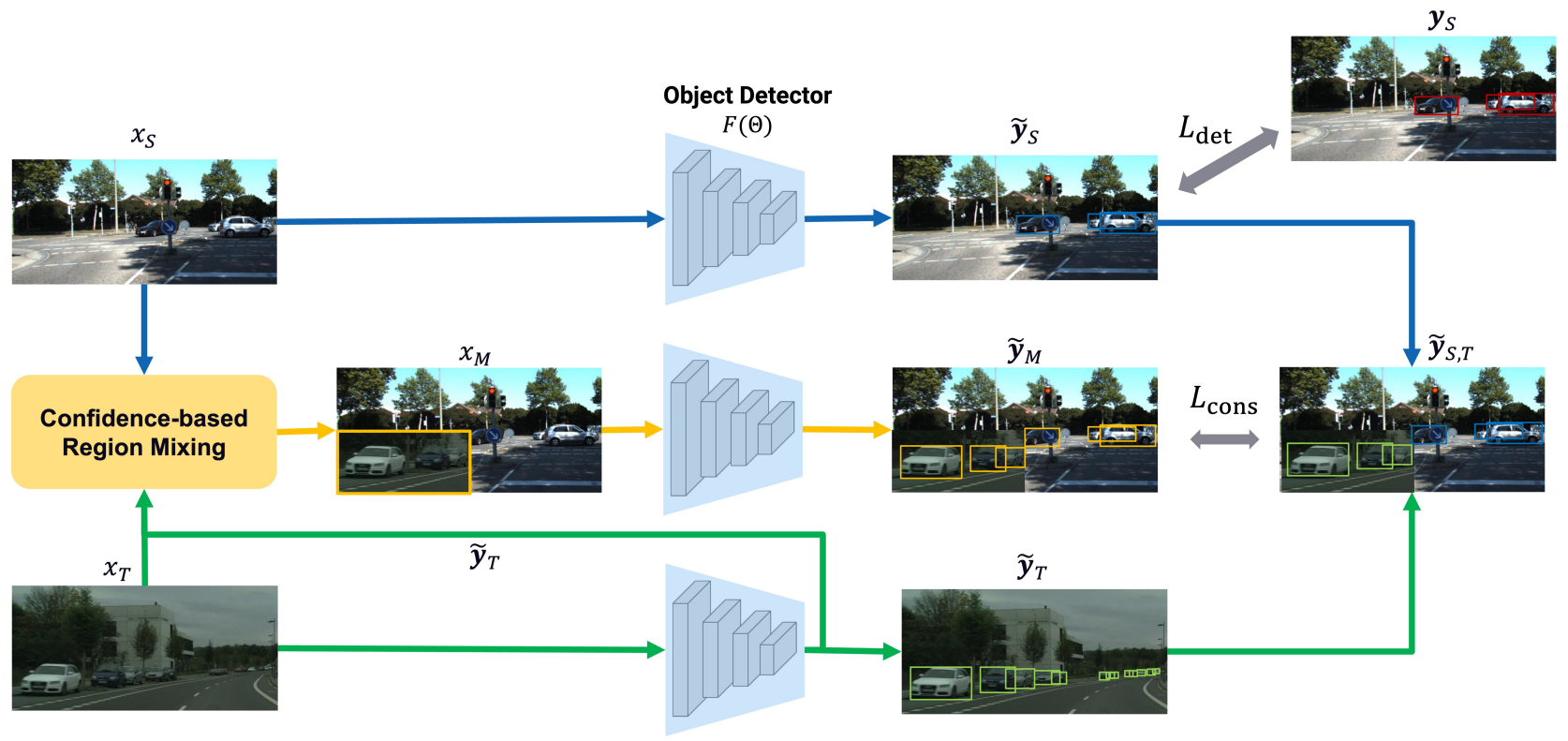 ConfMix: Unsupervised Domain Adaptation for Object Detection via Confidence-based Mixing