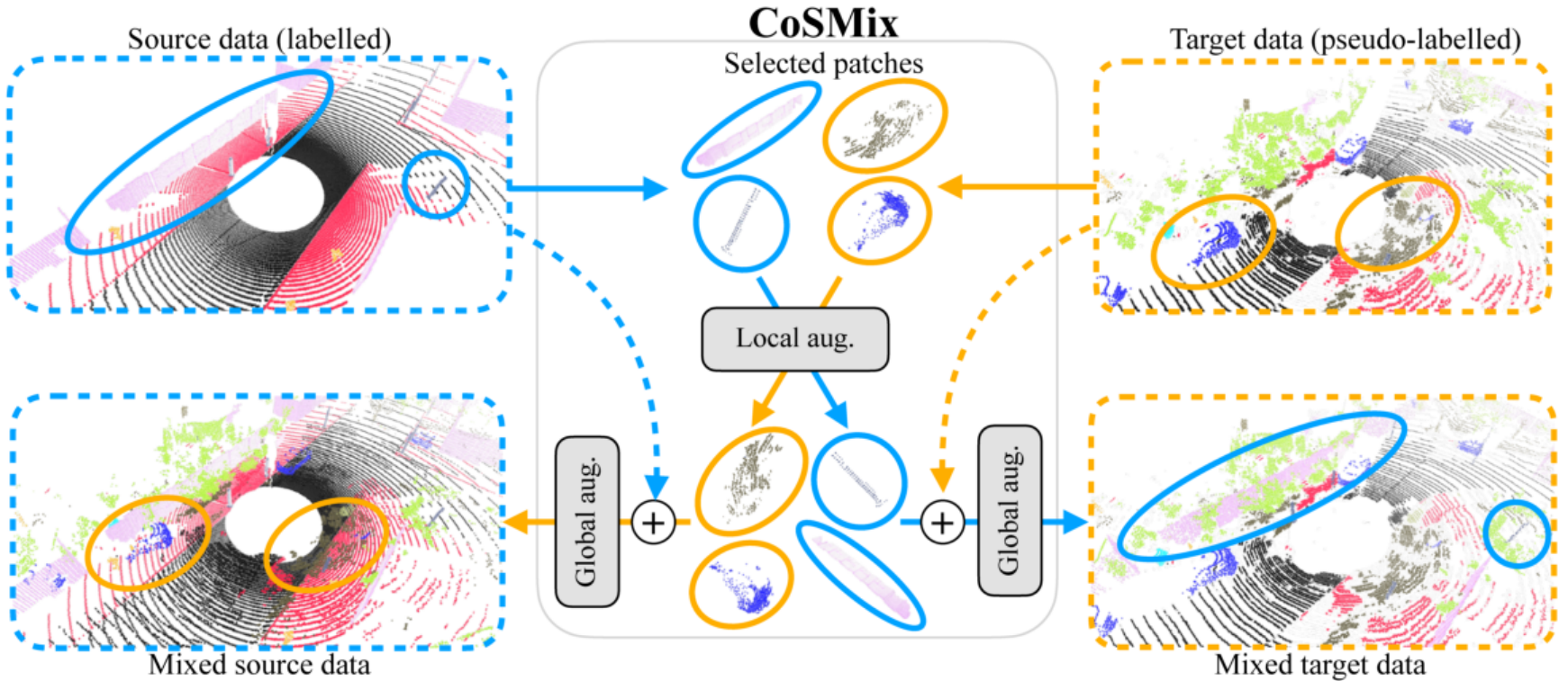 CoSMix: Compositional Semantic Mix for Domain Adaptation in 3D LiDAR Segmentation