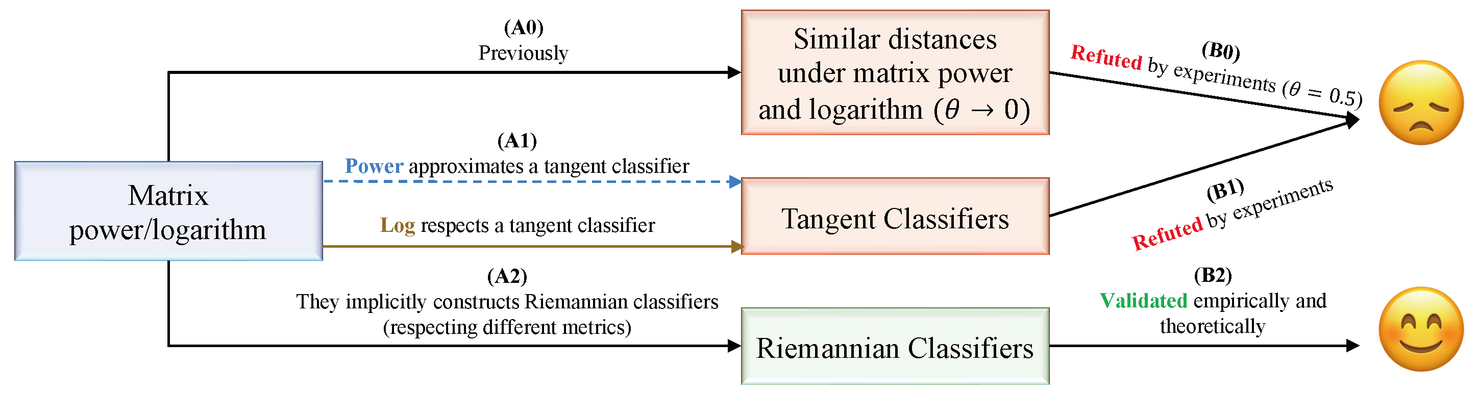 Understanding Matrix Function Normalizations in Covariance Pooling from the Lens of Riemannian Geometry