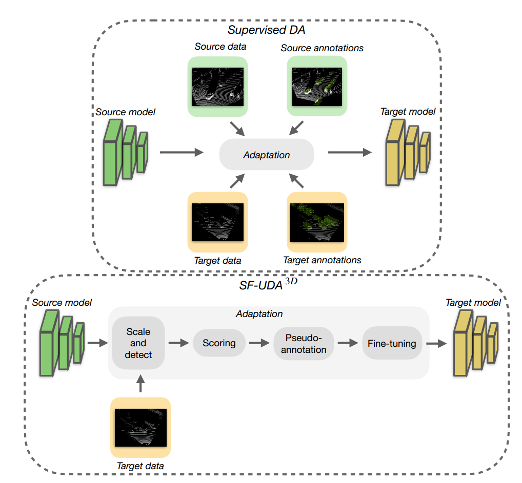 SF-UDA<sup>3D</sup>: Source-Free Unsupervised Domain Adaptation for LiDAR-Based 3D Object Detection