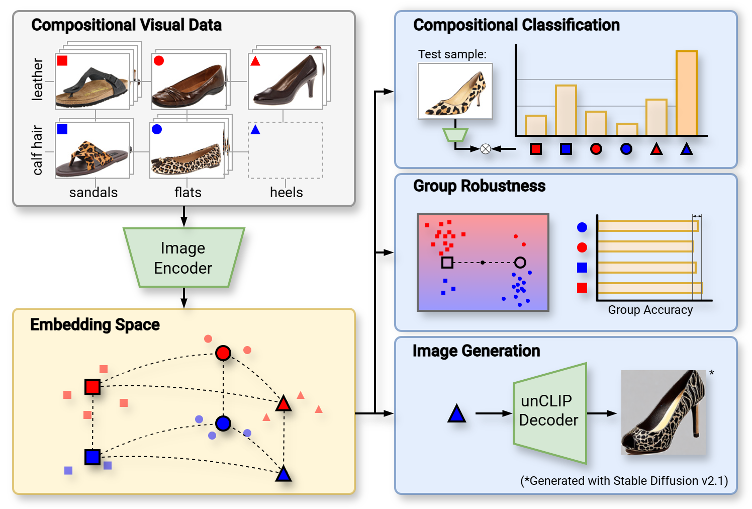 Not Only Text: Exploring Compositionality of Visual Representations  in Vision-Language Models