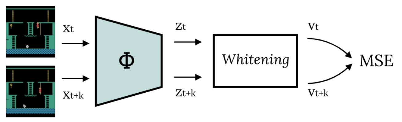 Latent World Models For Intrinsically Motivated Exploration
