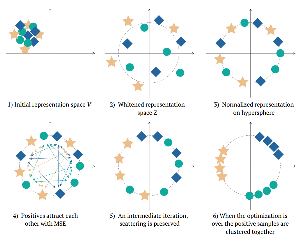 Whitening for Self-Supervised Representation Learning