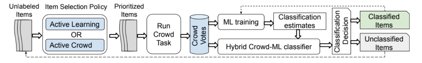 Active Hybrid Classification