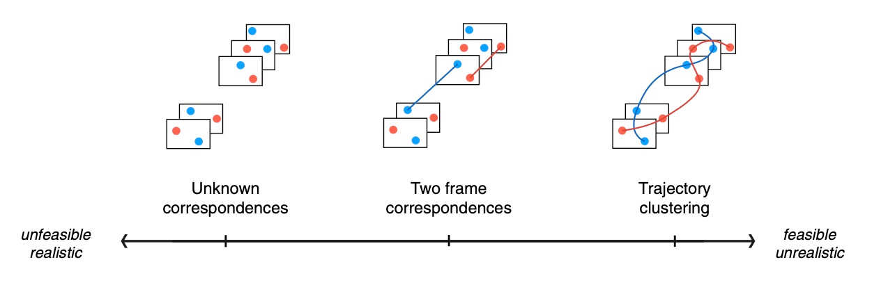 On the usage of the trifocal tensor in motion segmentation