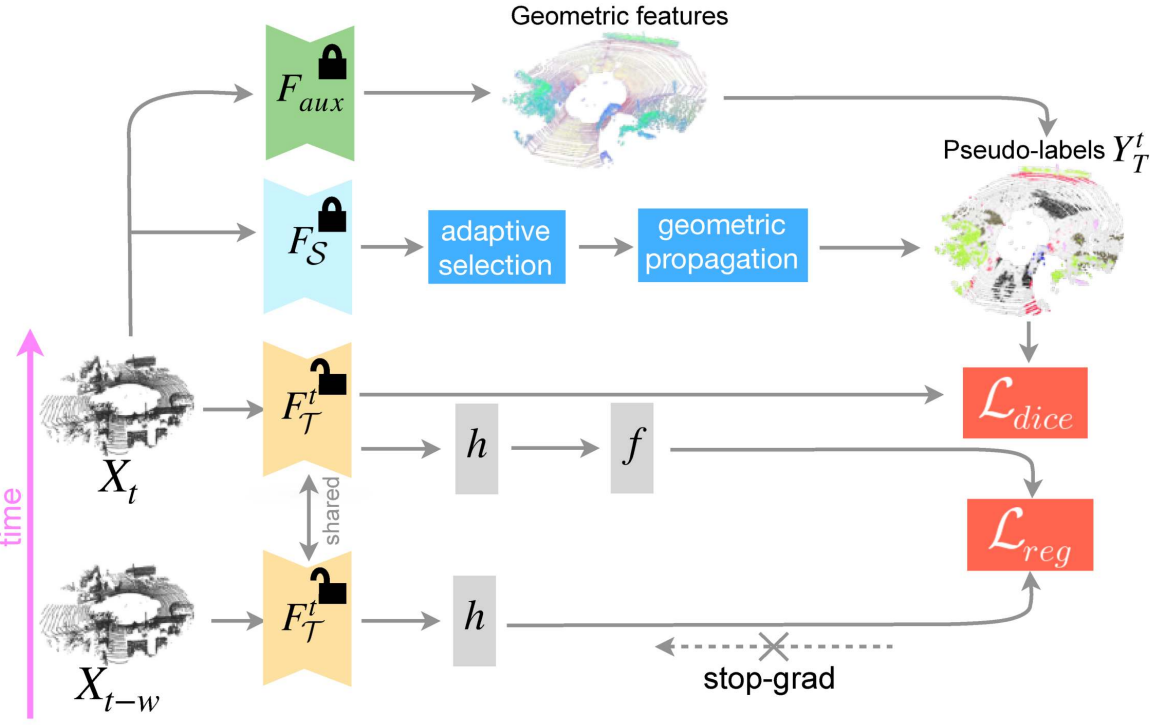 GIPSO: Geometrically Informed Propagation for Online Adaptation in 3D LiDAR Segmentation