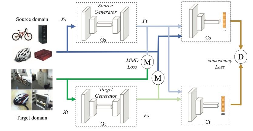 Bi-Directional Generation for Unsupervised Domain Adaptation