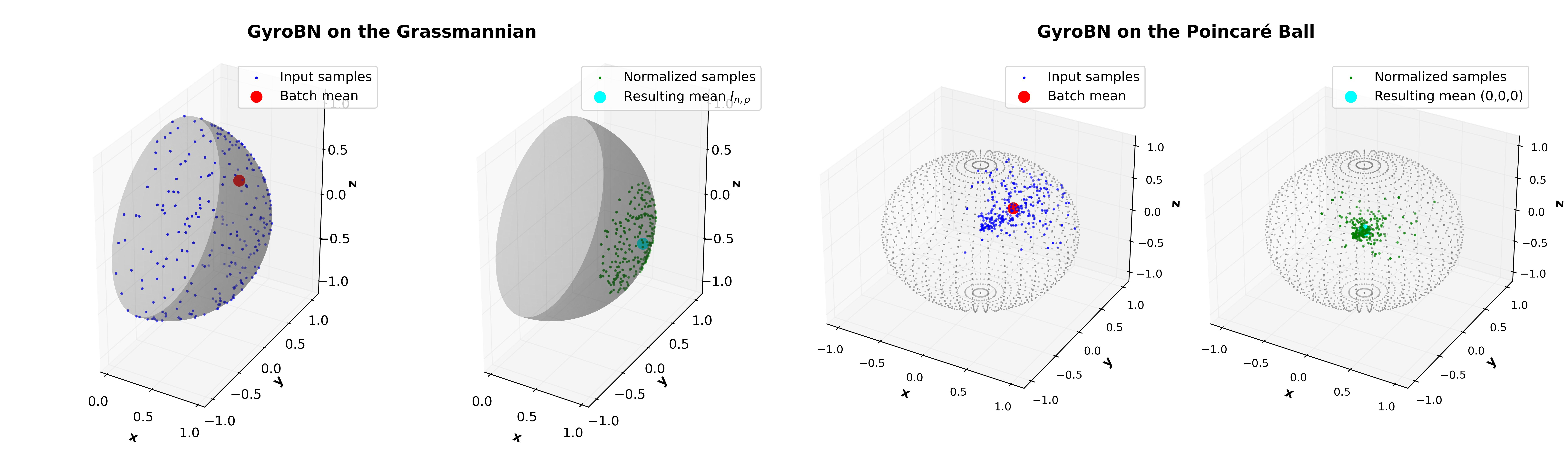 Gyrogroup Batch Normalization