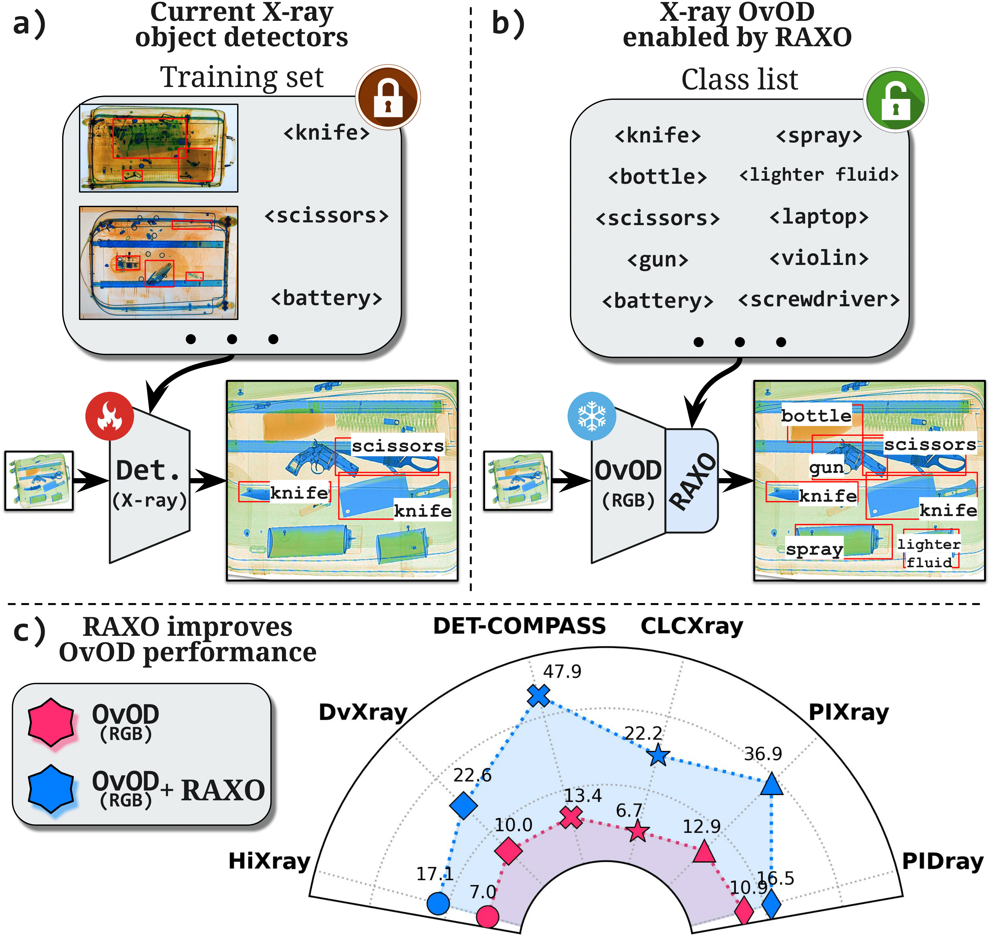 Superpowering Open-Vocabulary Object Detectors for X-ray Vision