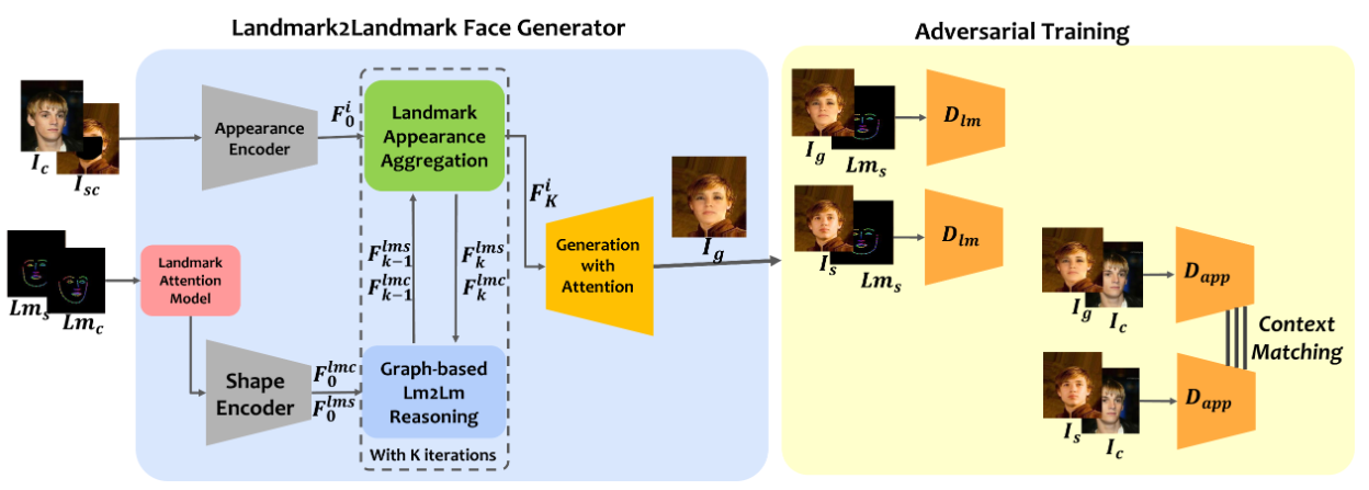 Graph-based generative face anonymisation with pose preservation