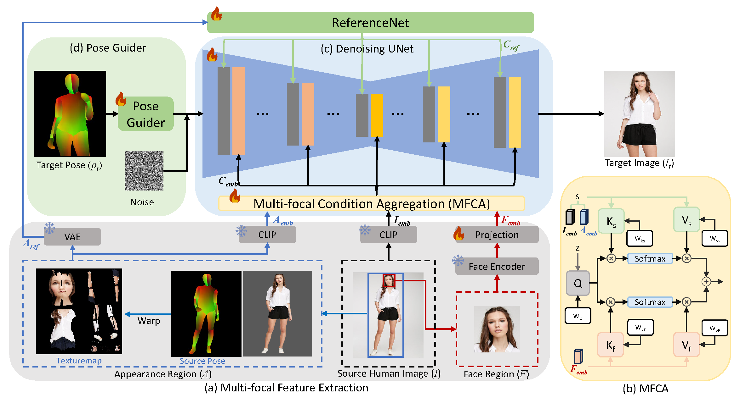 Multi-focal Conditioned Latent Diffusion for Person Image Synthesis