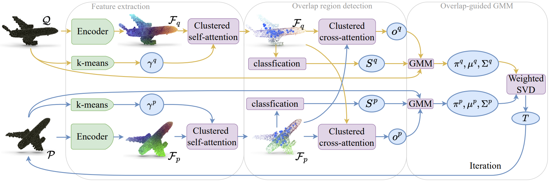 Overlap-guided Gaussian Mixture Model for Point Cloud Registration