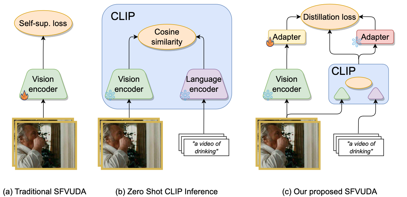 The Unreasonable Effectiveness of Large Language-Vision Models for Source-free Video Domain Adaptation