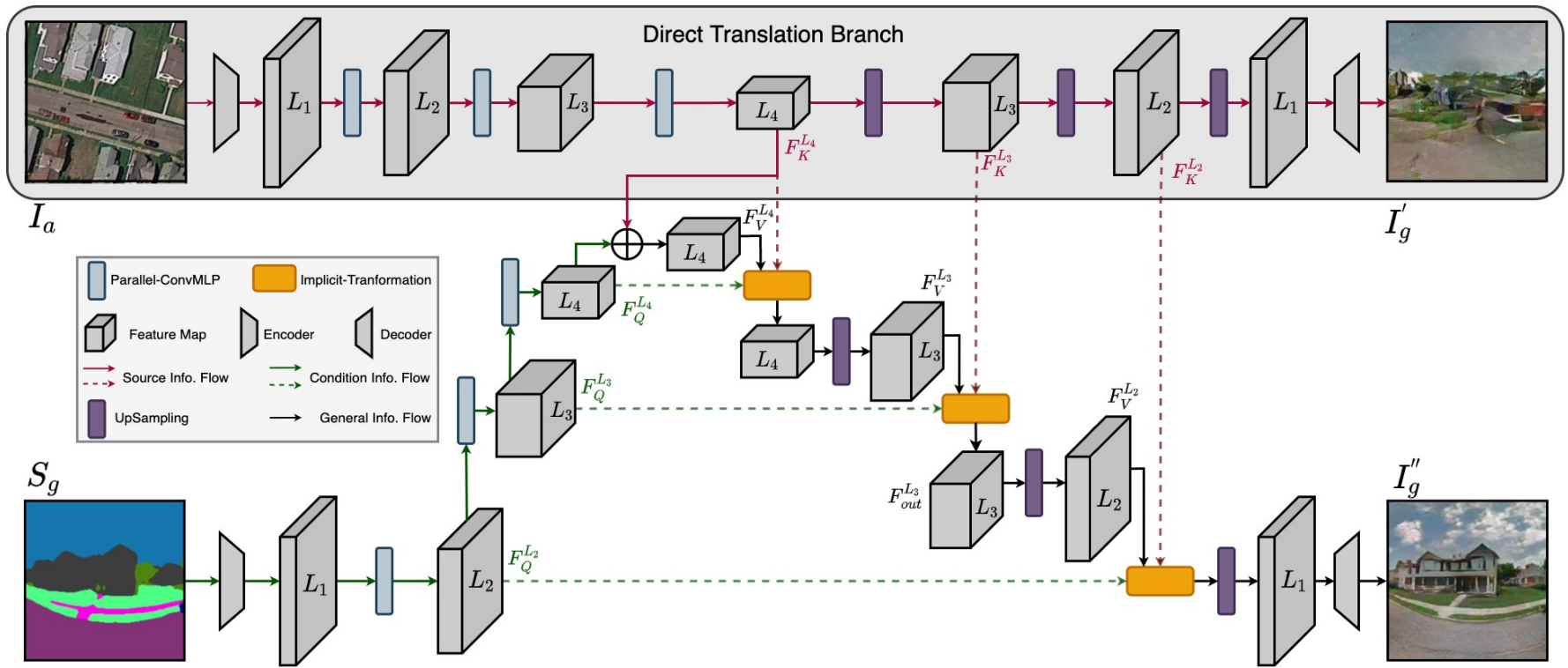 PI-Trans: Parallel-ConvMLP and Implicit-Transformation Based GAN for Cross-View Image Translation