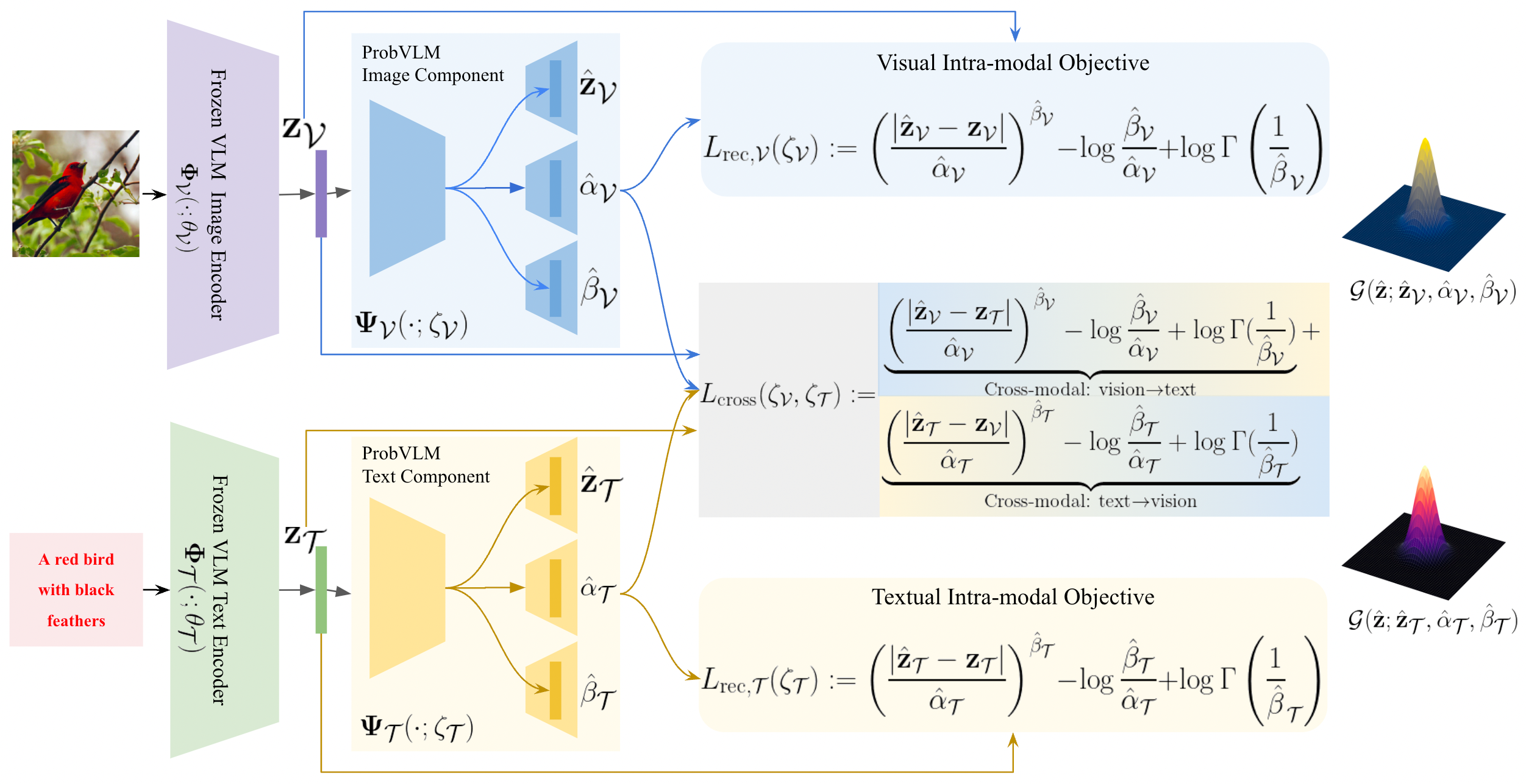 ProbVLM: Probabilistic Adapter for Frozen Vison-Language Models