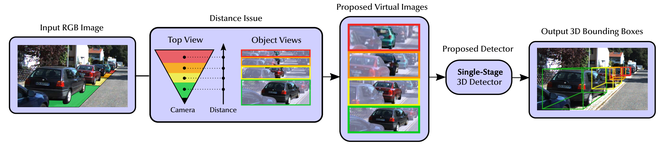 Towards Generalization Across Depth for Monocular 3D Object Detection