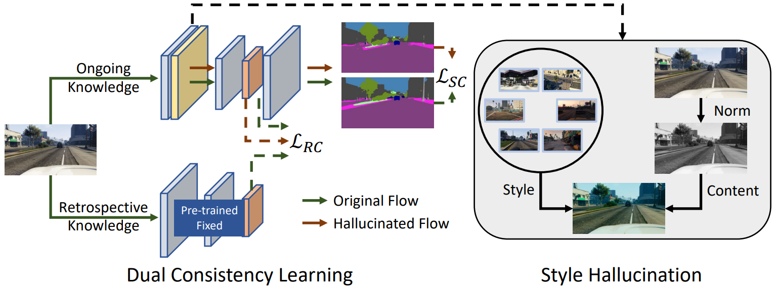 Style-Hallucinated Dual Consistency Learning for Domain Generalized Semantic Segmentation.