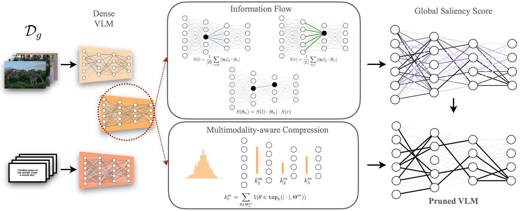 MULTIFLOW: Shifting Towards Task-Agnostic Vision-Language Pruning