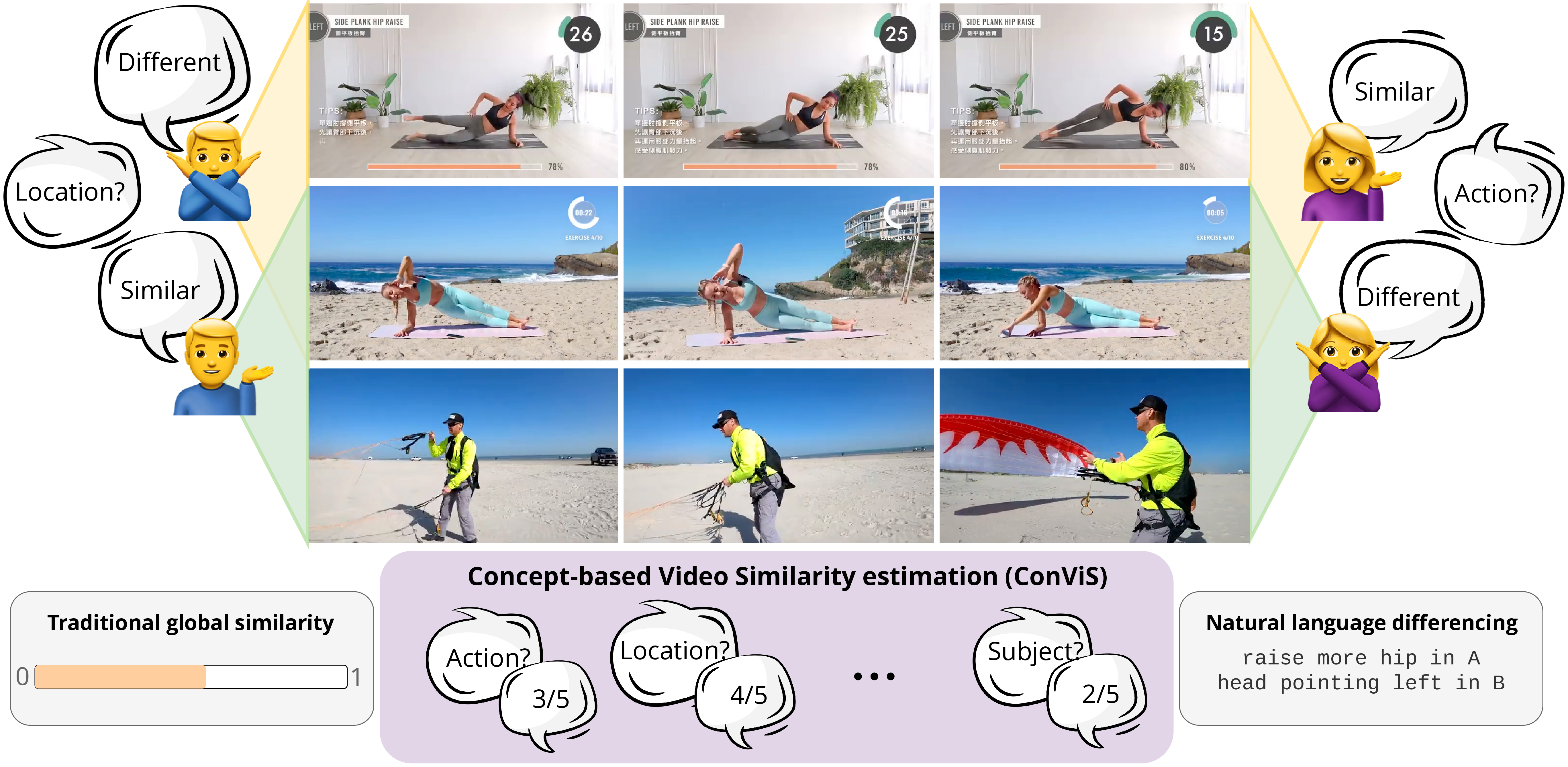 ConViS-Bench: Estimating Video Similarity Through Semantic Concepts